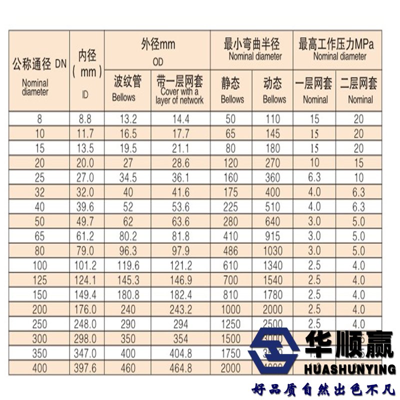 四氟軟管技術(shù)參數(shù)表