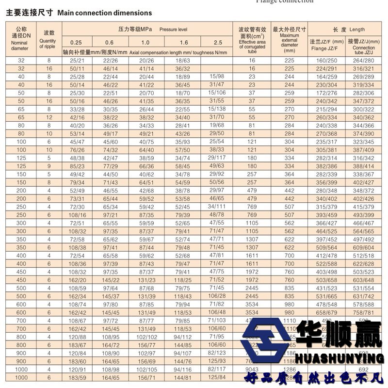 華順贏波紋補償器技術參數(shù)