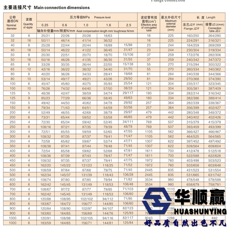 化工管道補償器參數(shù)
